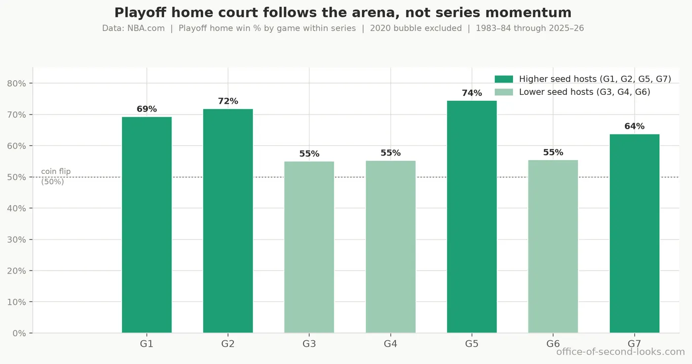 Playoff home win % by game within a series (G1–G7), all eras. The sawtooth tracks who hosts under the 2-2-1-1-1 format: the higher seed hosts G1, G2, G5, and G7 (around 71%), the lower seed…