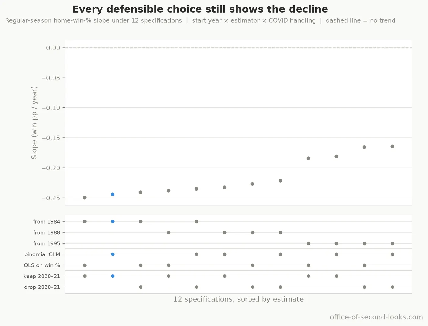 Specification curve for the regular-season decline slope. Top: the fitted slope under each of the 12 combinations of start year, estimator, and COVID handling, sorted from steepest to…