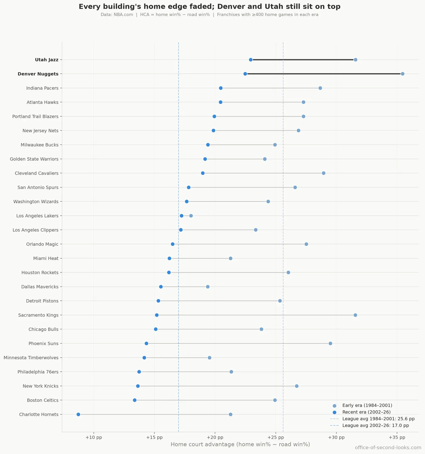 Each franchise’s regular-season home edge in the early era (1984–2001, light blue) and the recent era (2002–26, darker blue), sorted by where they stand today. Denver and Utah (bold) still…