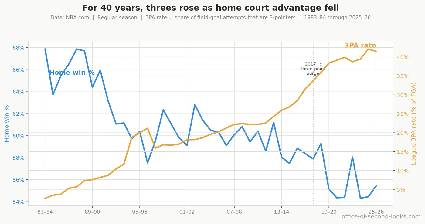 The league’s three-point attempt rate (orange, right axis) climbing as the regular-season home win rate (blue, left axis) falls, across four decades. The two lines are near mirror images…