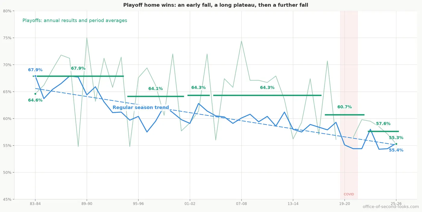 The playoff period averages show an earlier fall, a long middle plateau, and a further recent fall. Pale green traces annual playoff results; dark green horizontal segments show home wins…
