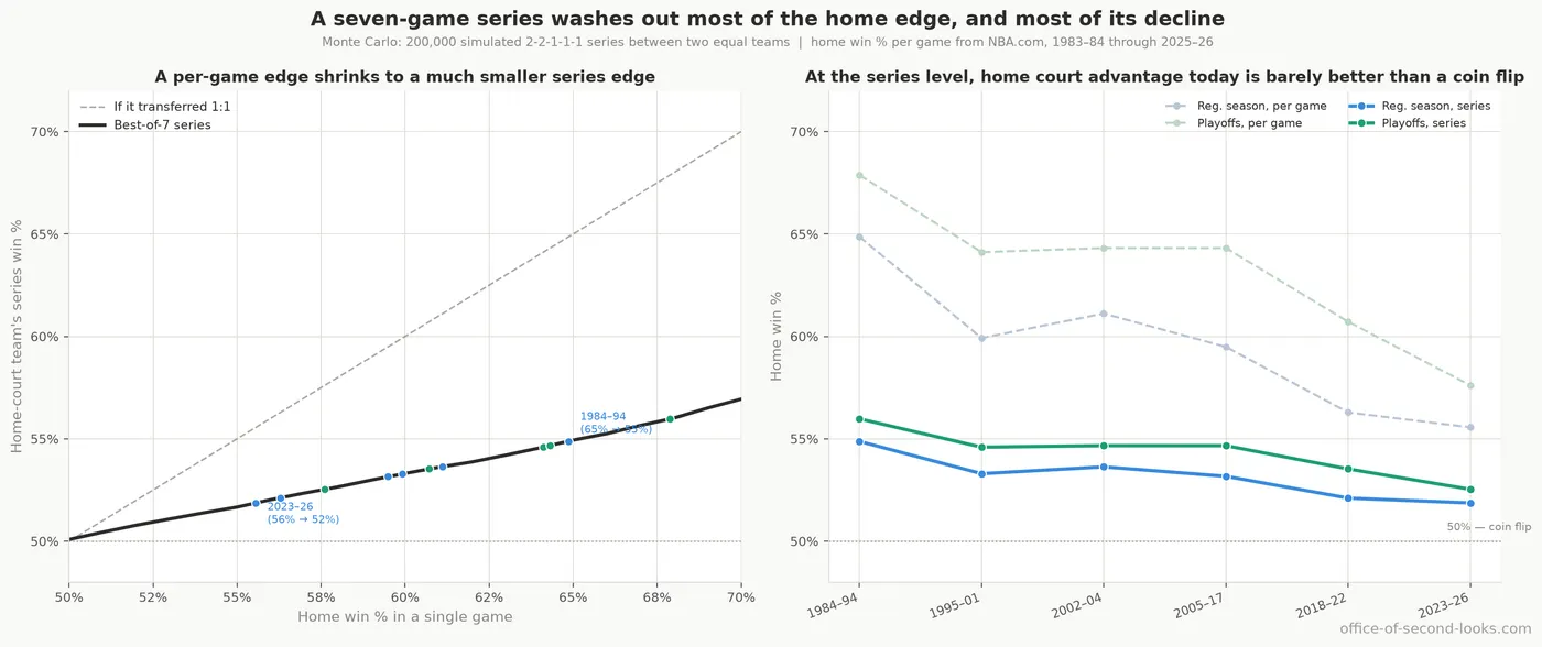Two panels translating the per-game home advantage into a best-of-seven series advantage via simulation. Left: a single-game home win rate (x-axis) maps to a much smaller series win rate…