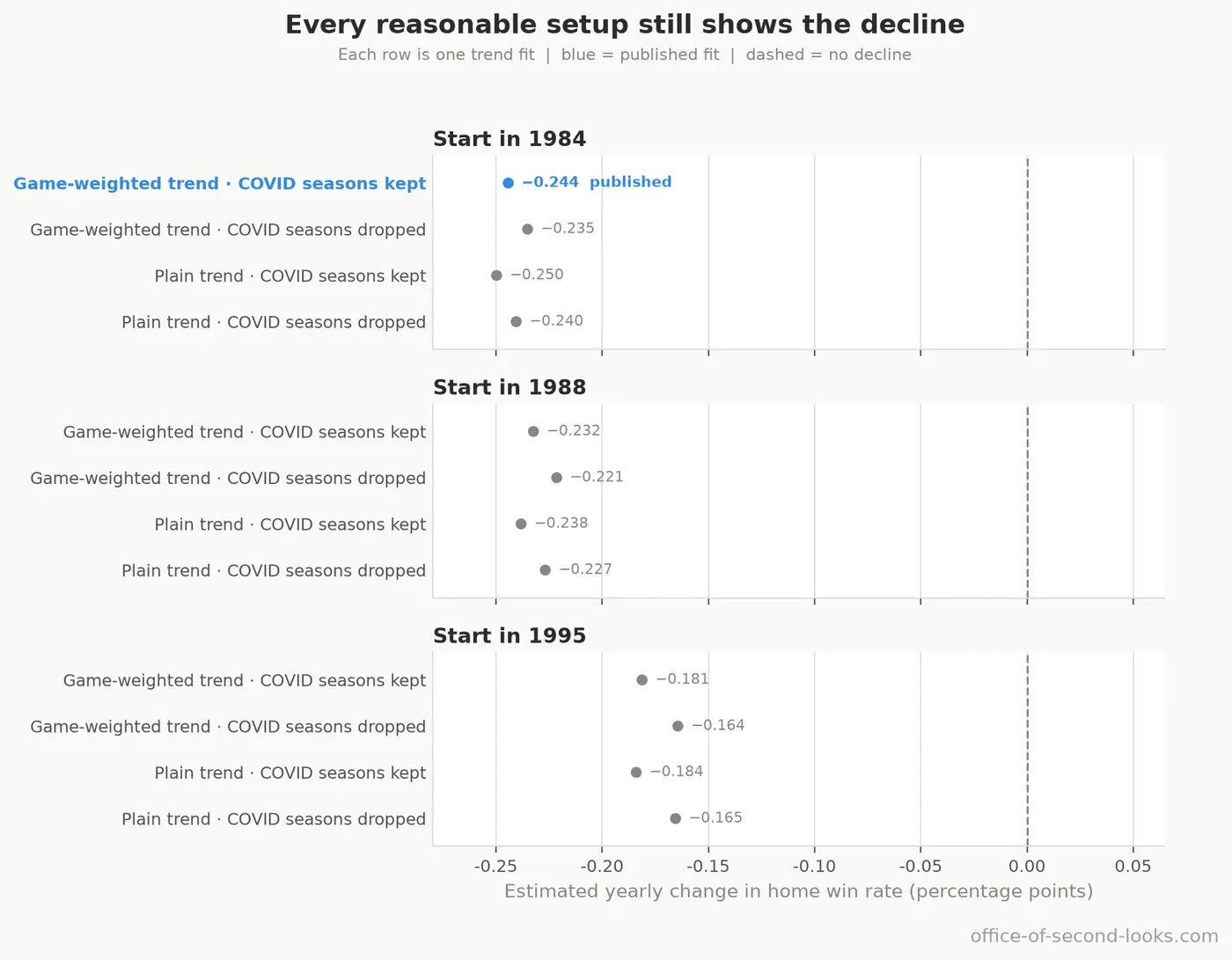 Each panel starts the trend in a different season. Within a panel, each dot changes how the trend is fitted or whether the COVID seasons are kept. Every estimate points down, and the fits…