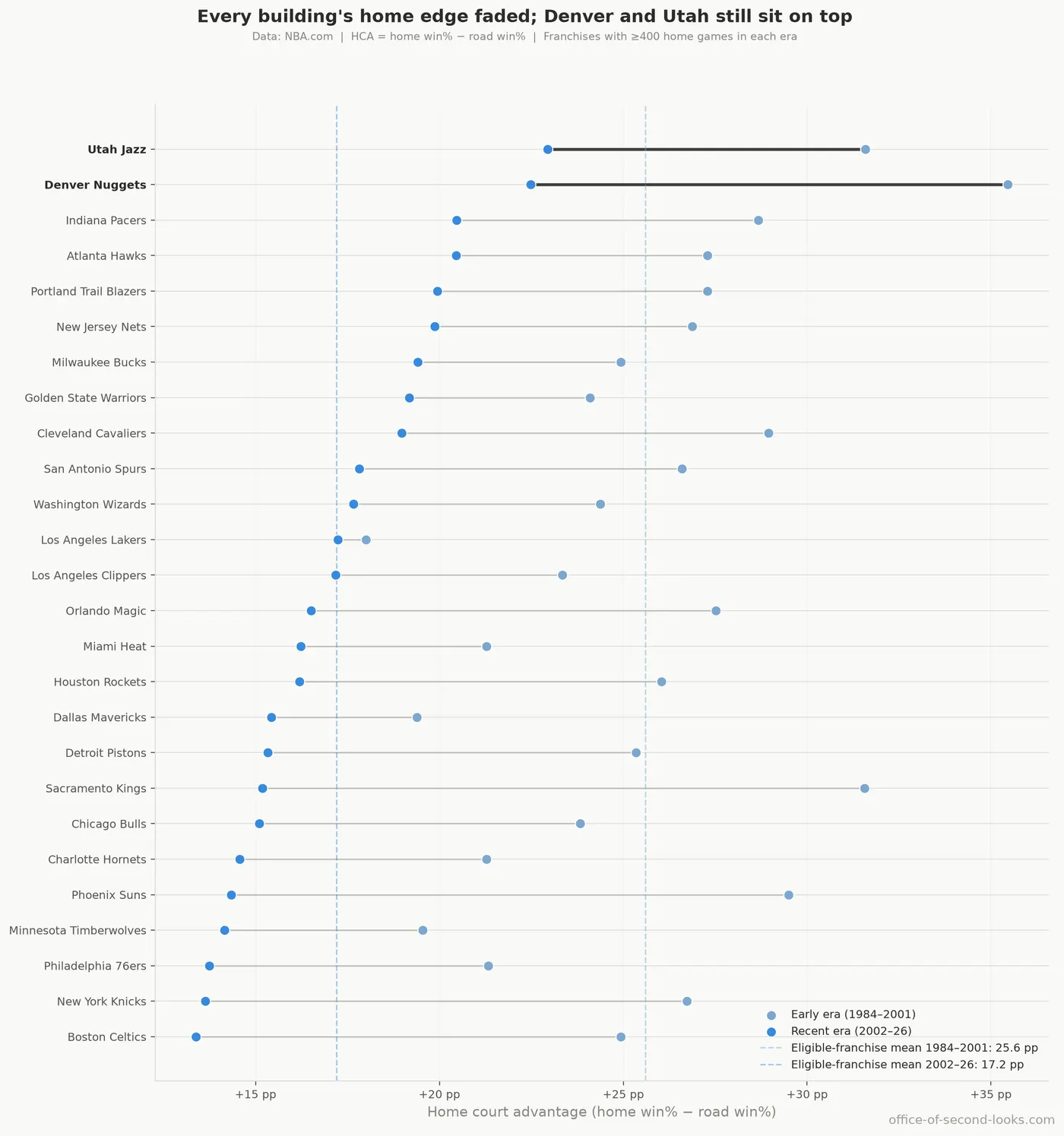 Each franchise’s regular-season home edge in the early era (1984–2001, light blue) and the recent era (2002–26, darker blue), sorted by where they stand today. Denver and Utah (bold) still…