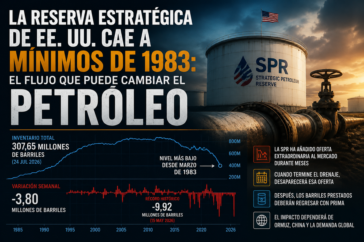 La Reserva Estratégica de EE. UU. cae a mínimos de 1983: el flujo que puede cambiar el petróleo