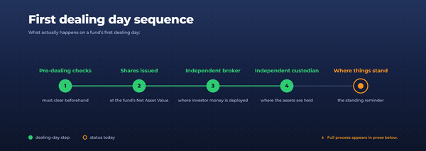 First Dealing: Where the Fund Stands