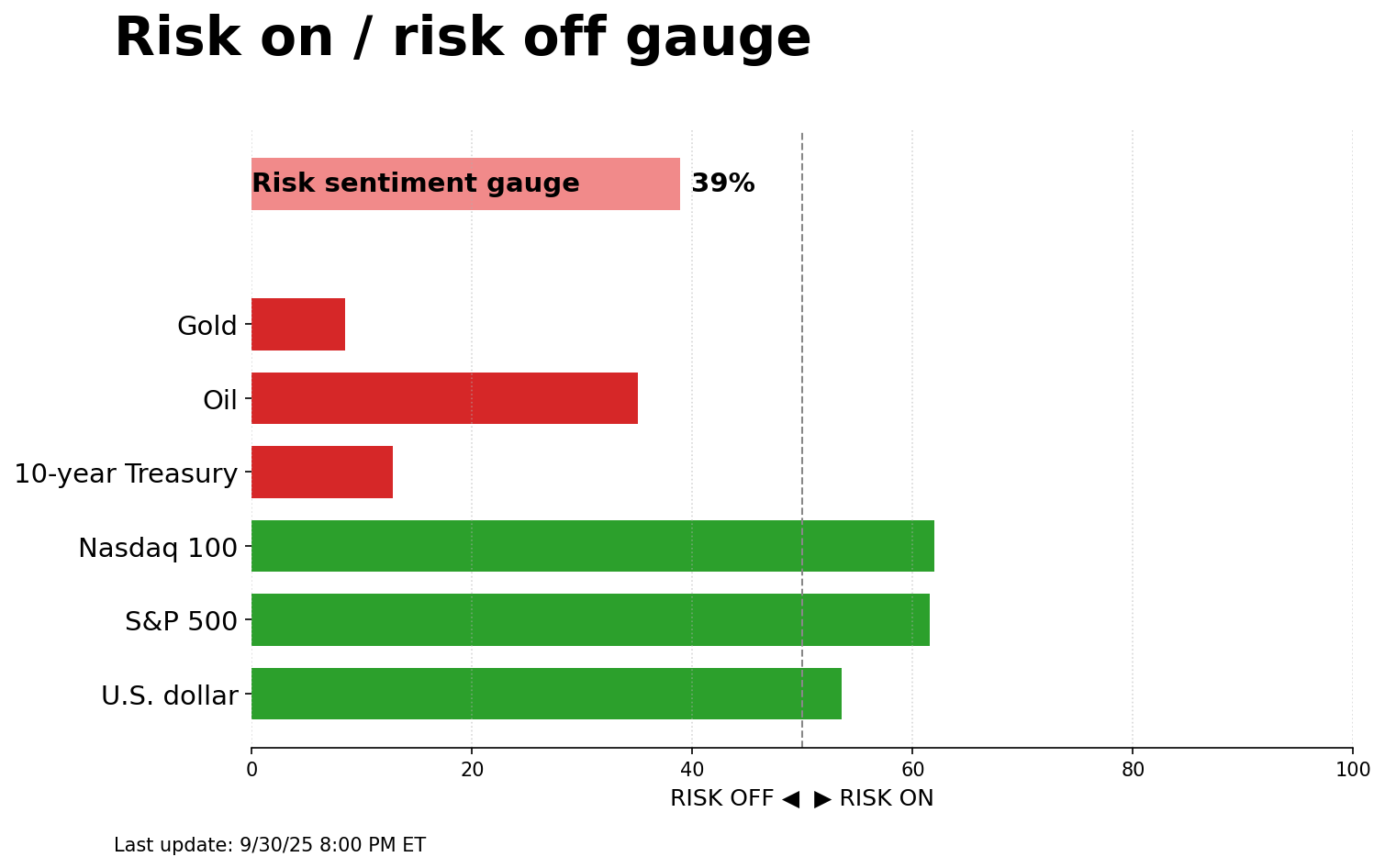 Risk gauge