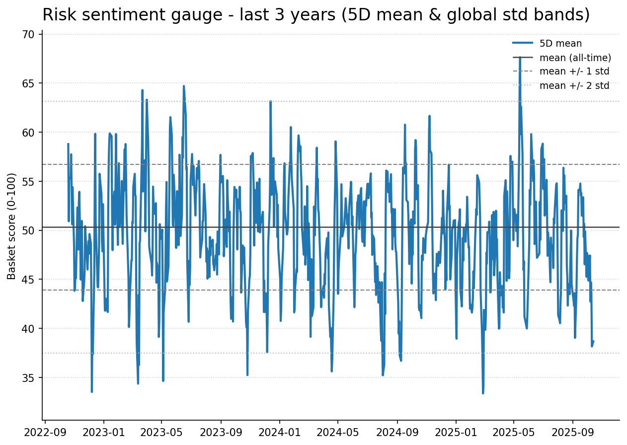 Risk gauge history
