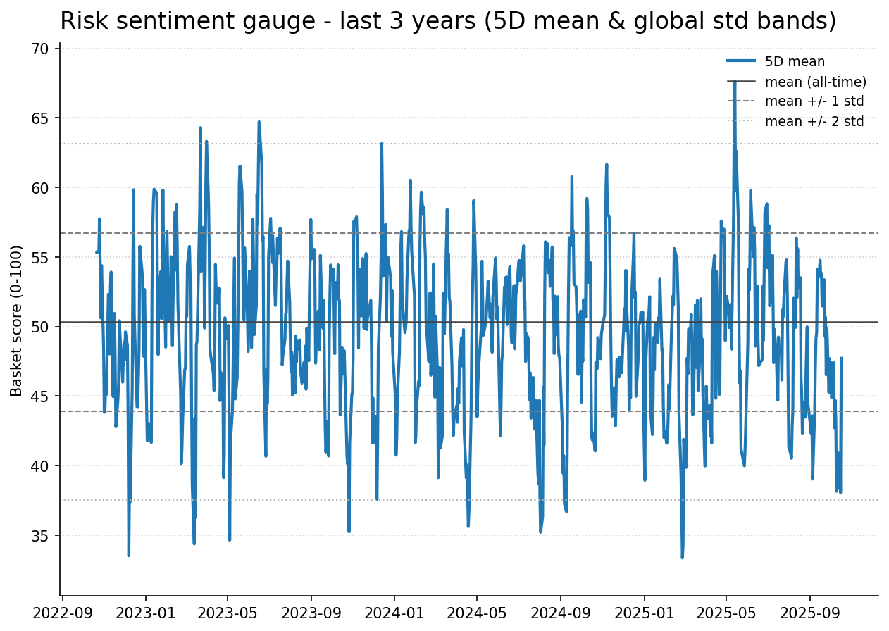 Risk gauge history