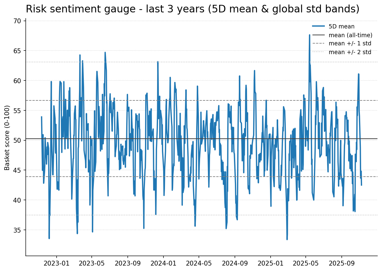 Risk gauge history