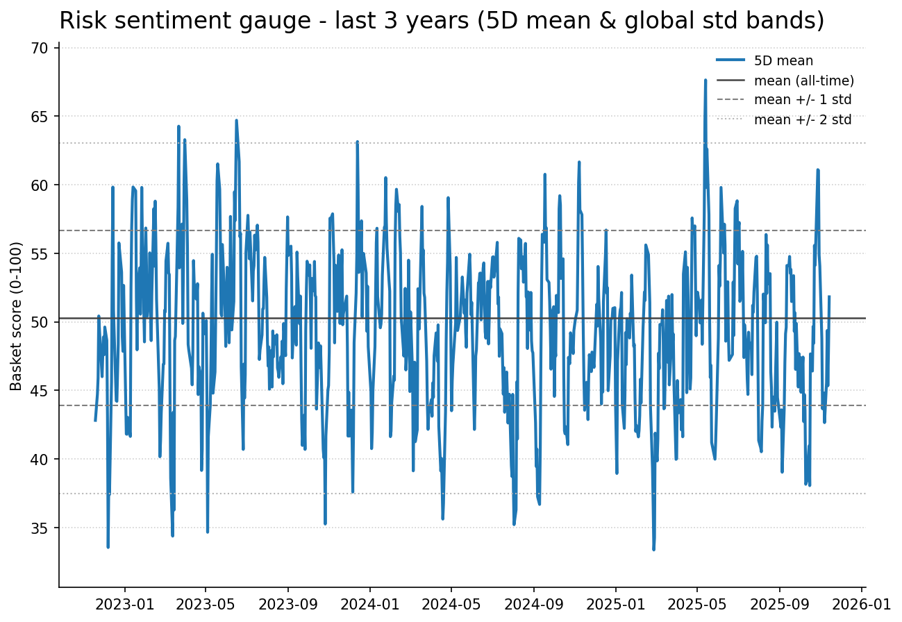 Risk gauge history