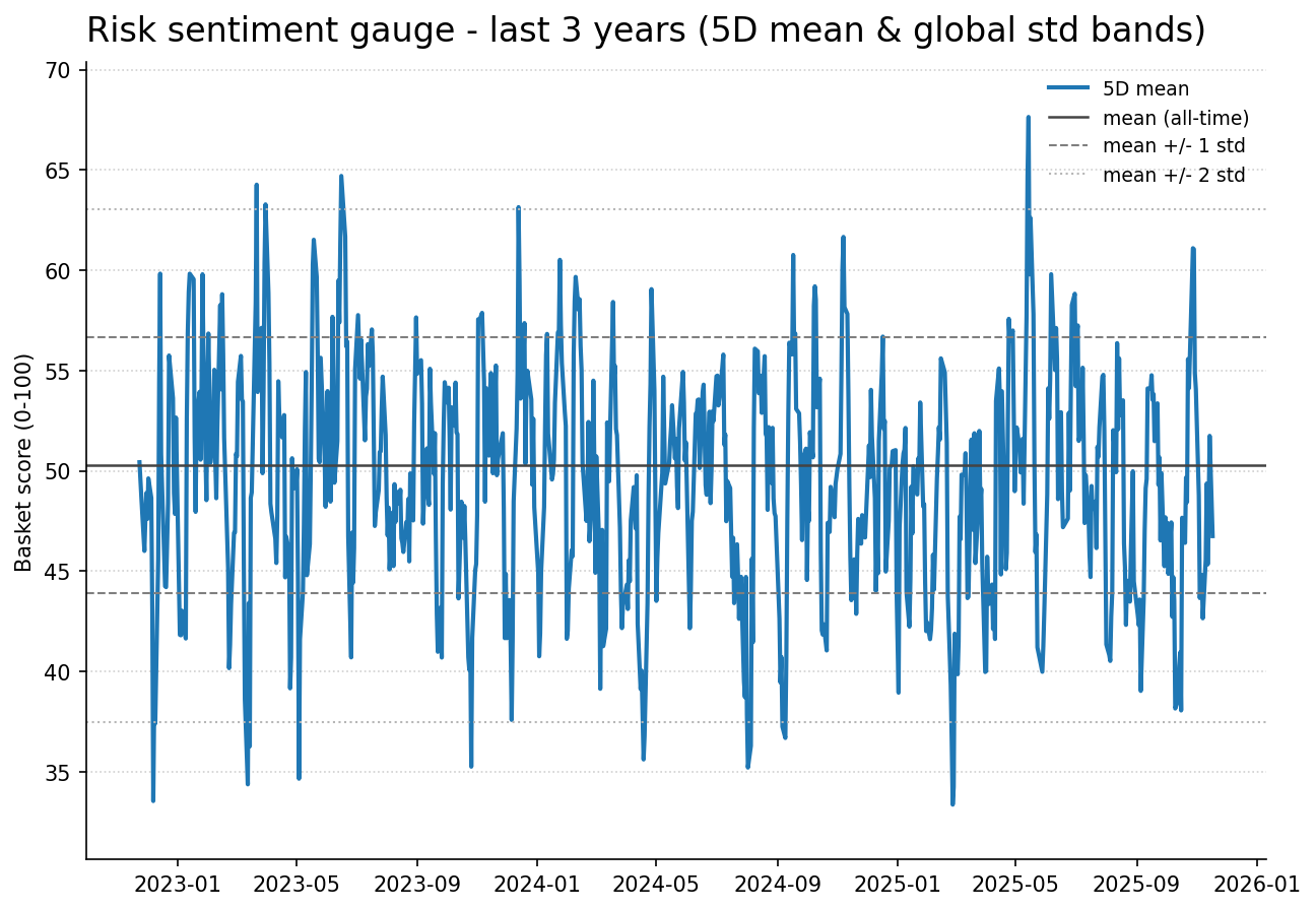 Risk gauge history