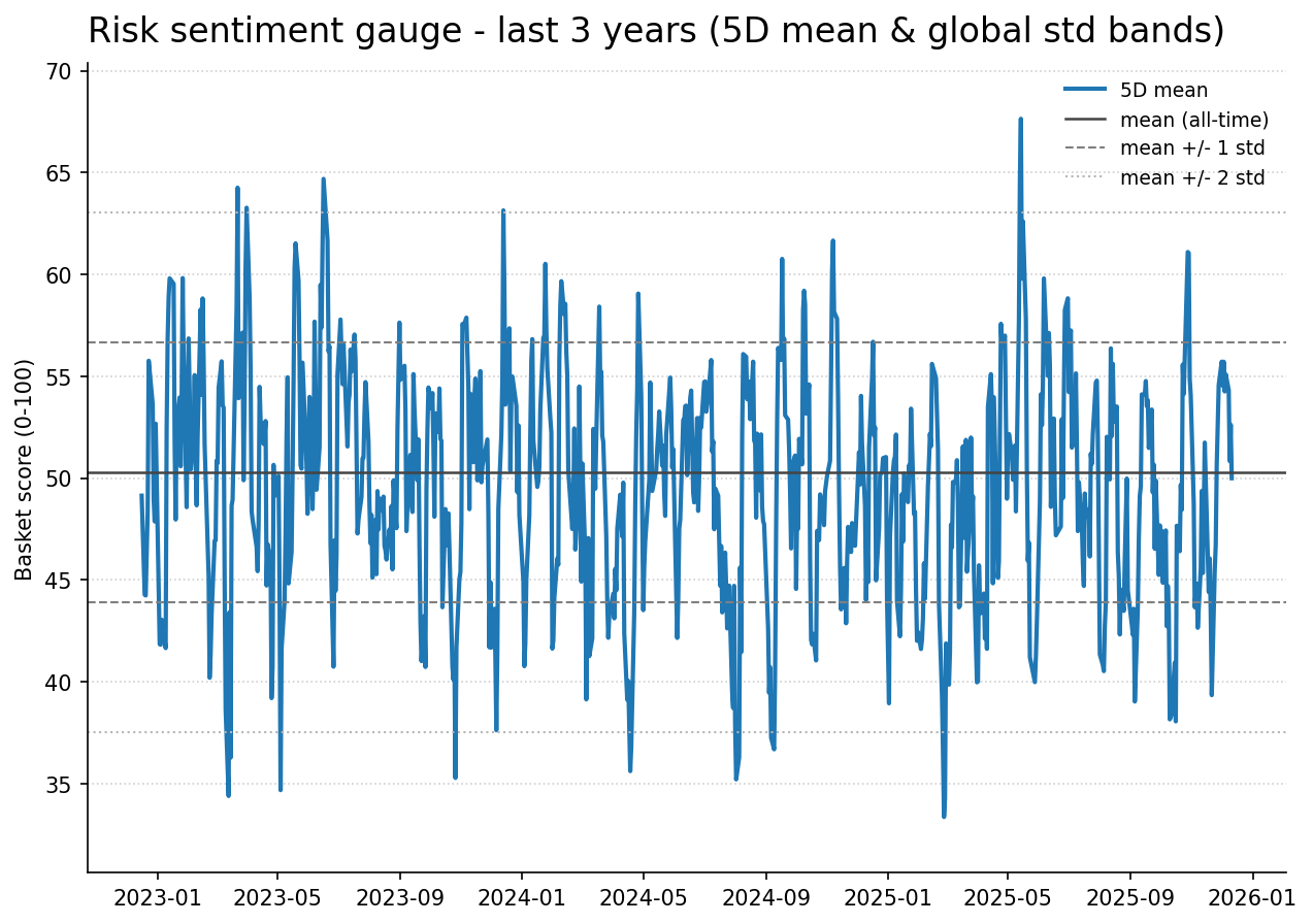Risk gauge history