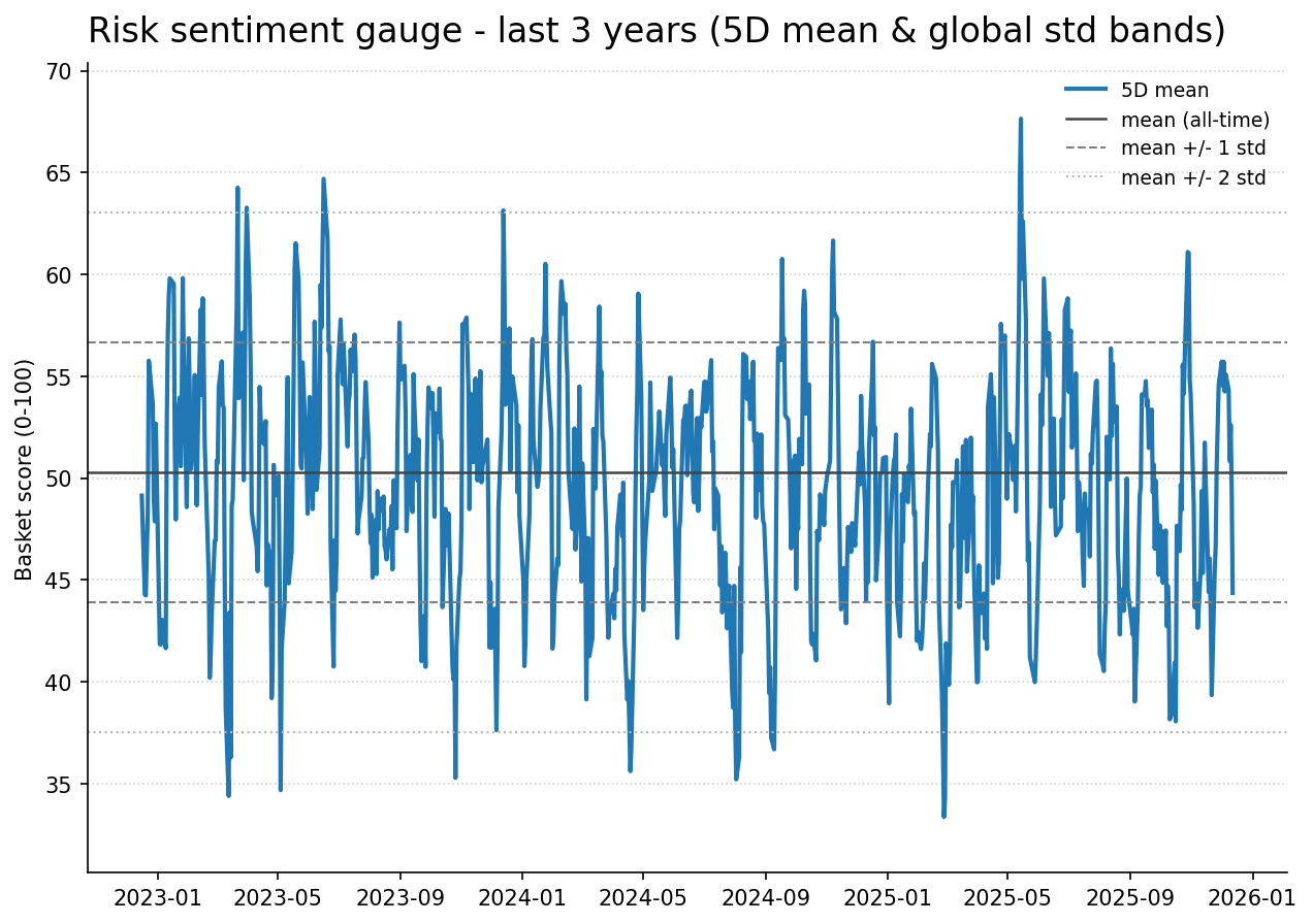 Risk gauge history