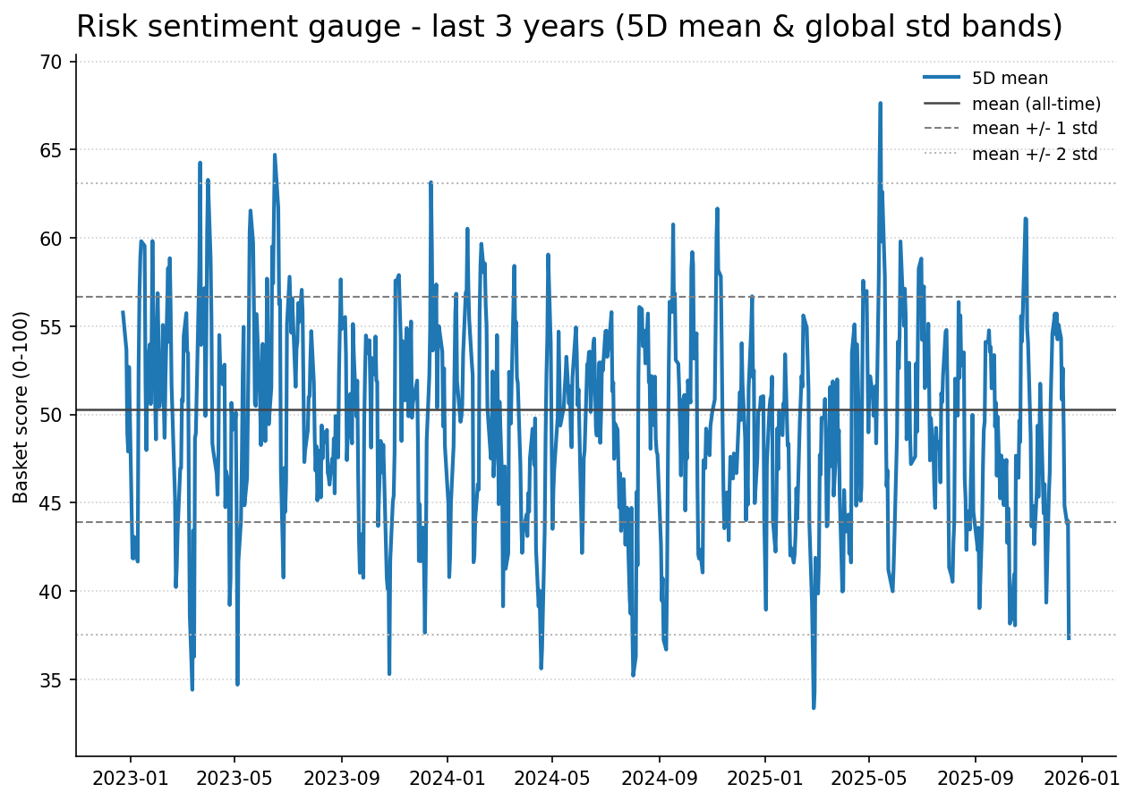 Risk gauge history