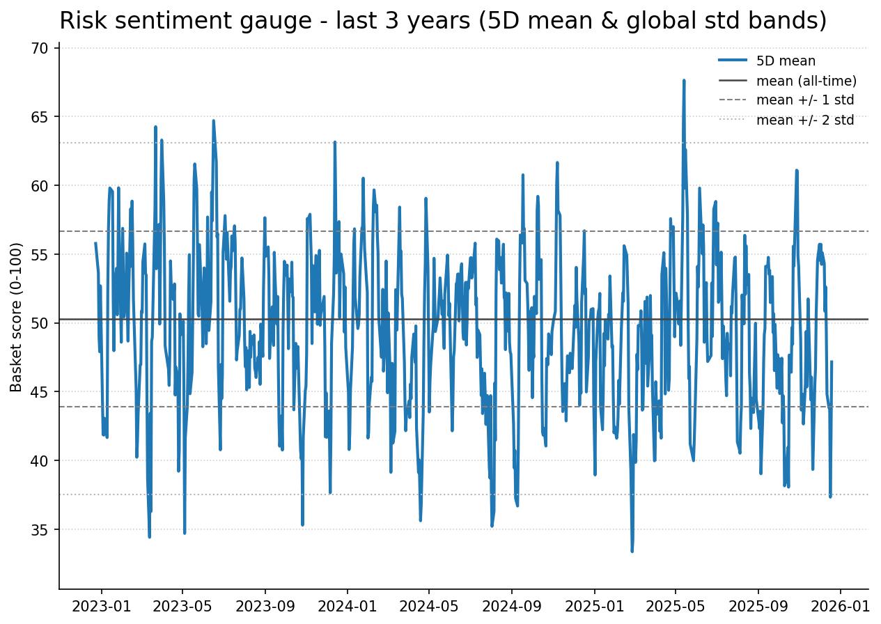 Risk gauge history