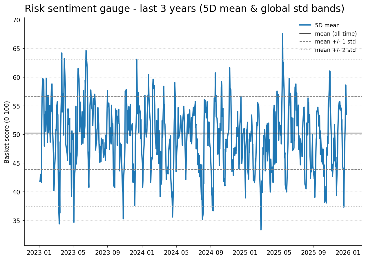 Risk gauge history