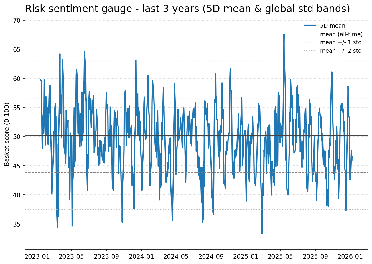 Risk gauge history