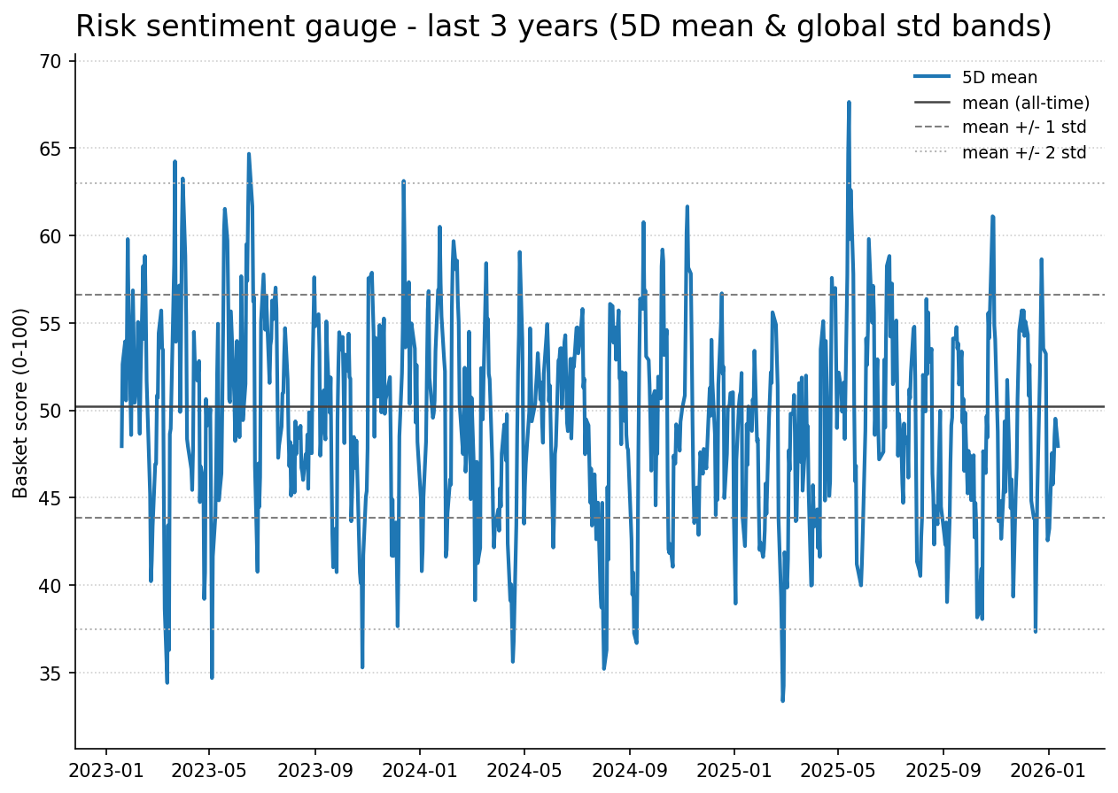 Risk gauge history
