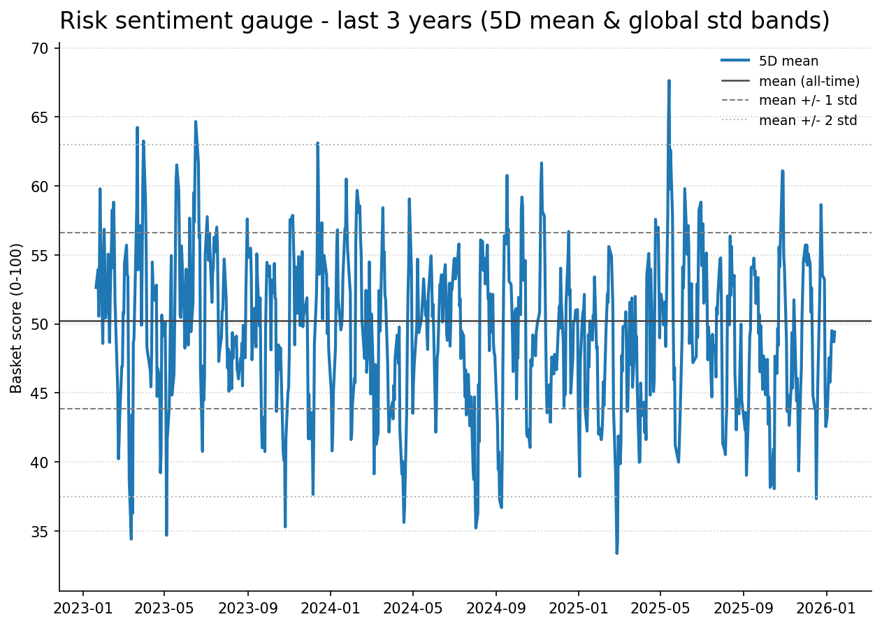 Risk gauge history