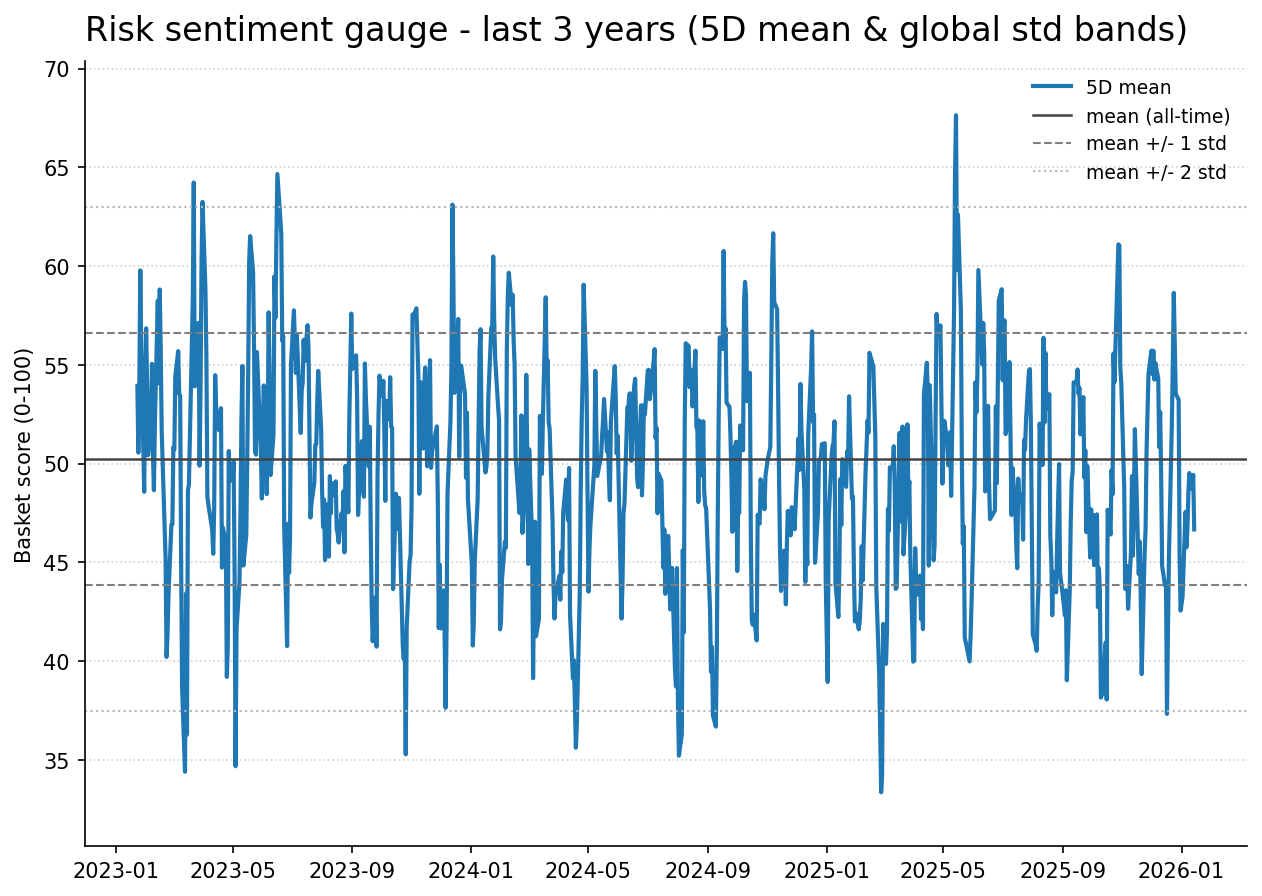 Risk gauge history