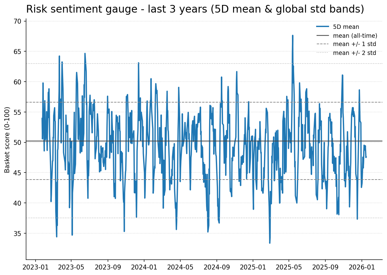 Risk gauge history