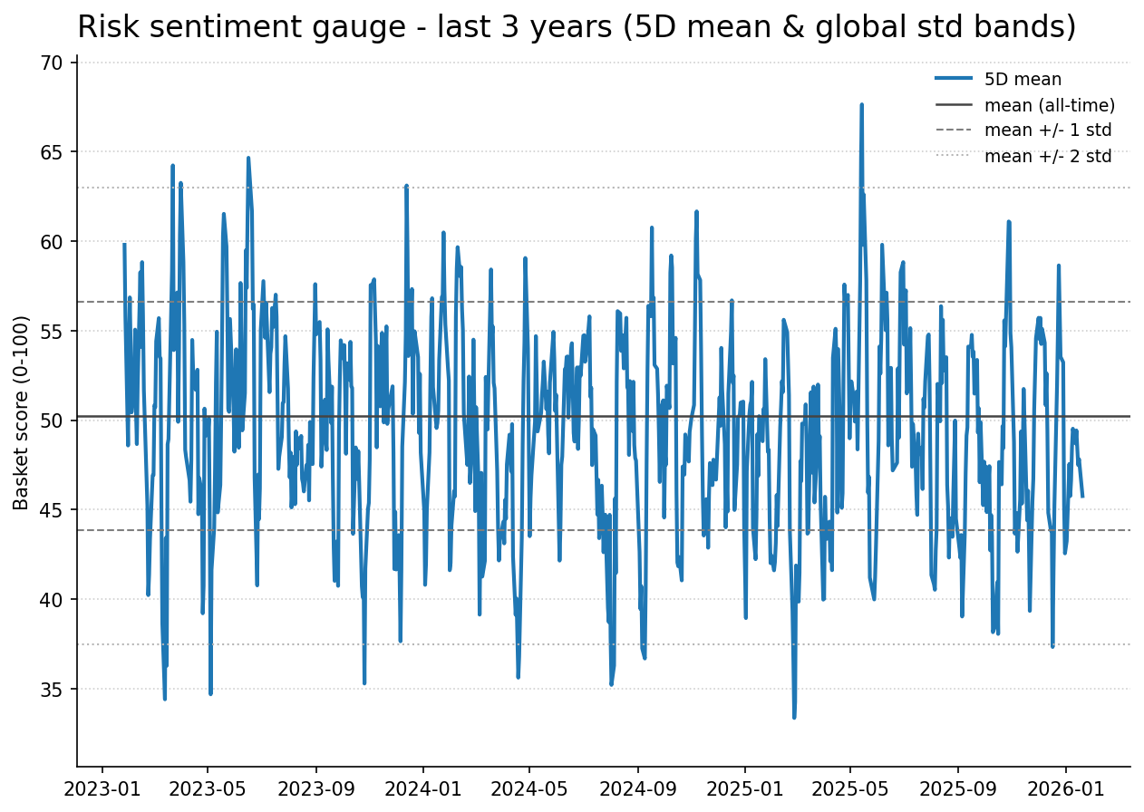 Risk gauge history
