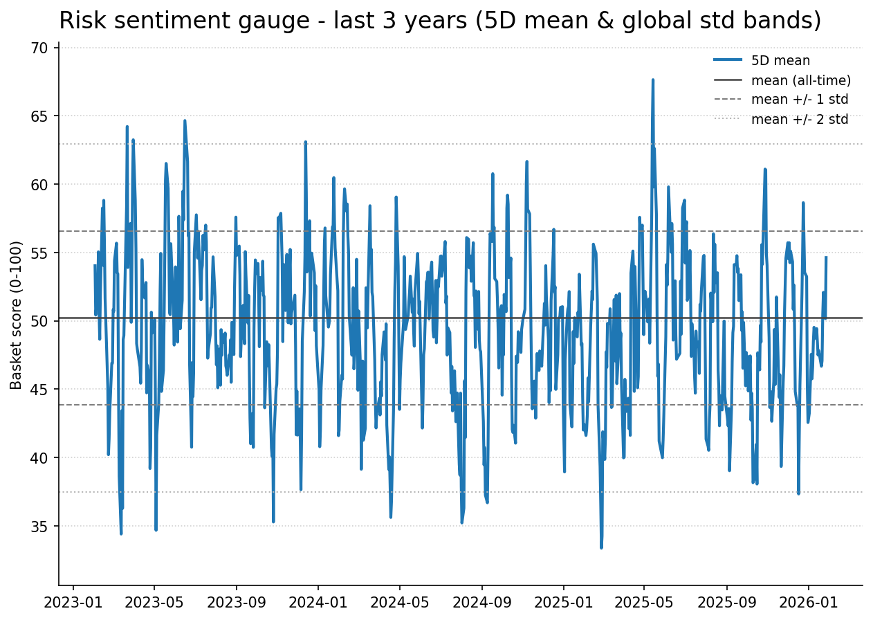 Risk gauge history
