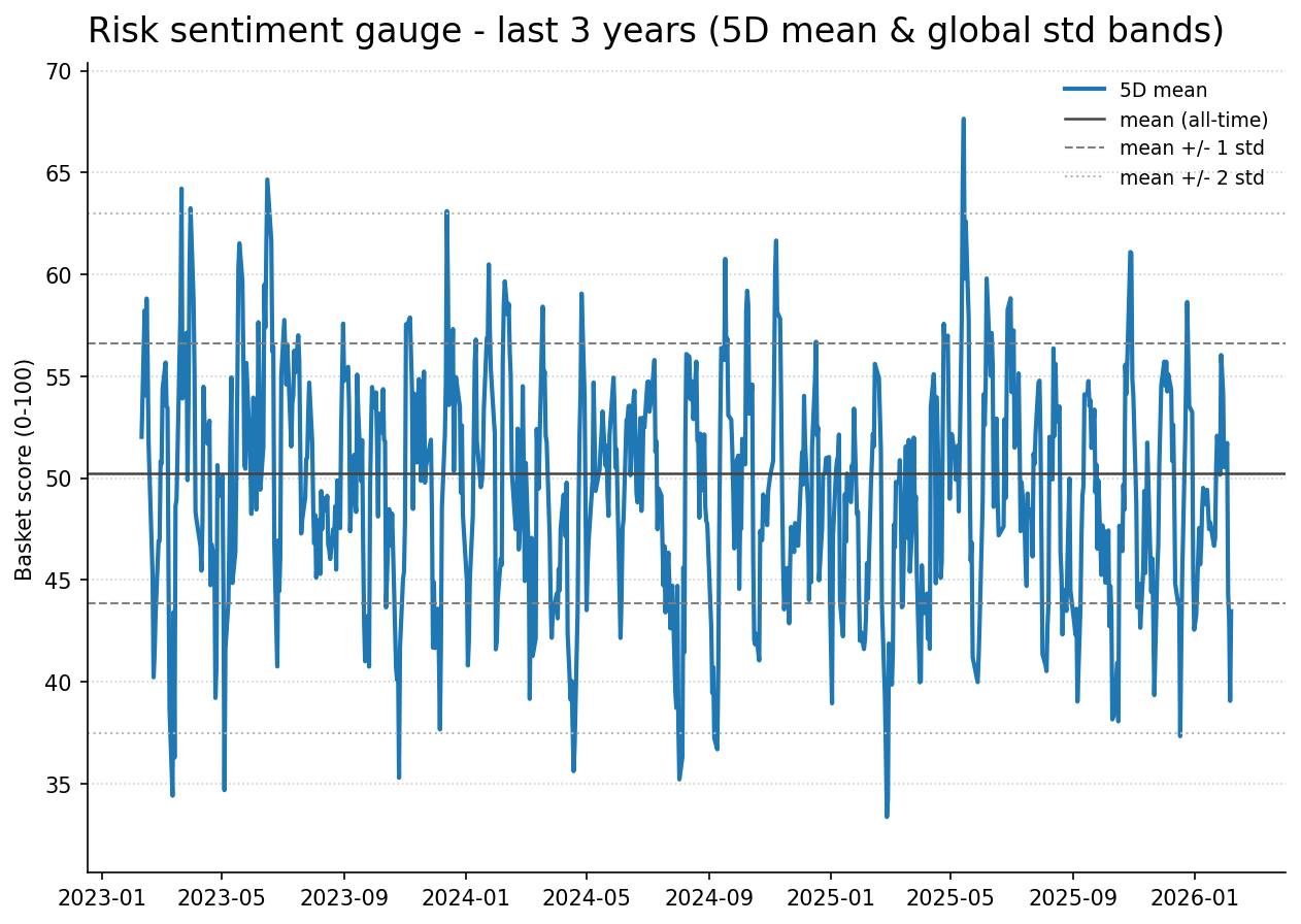 Risk gauge history