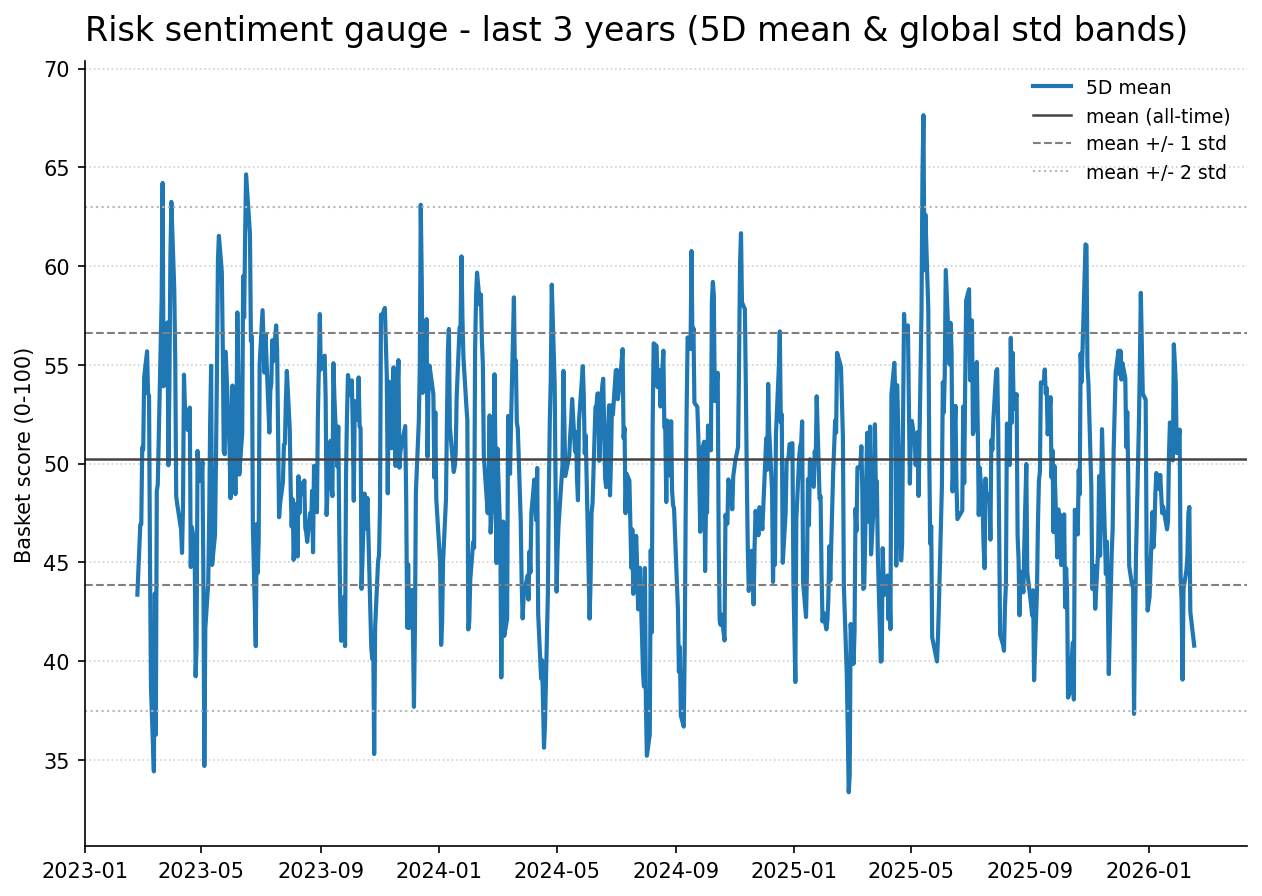 Risk gauge history