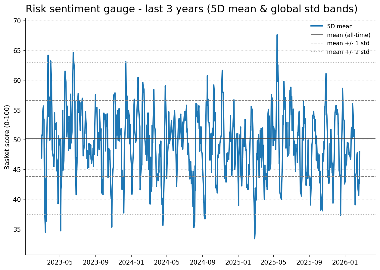 Risk gauge history