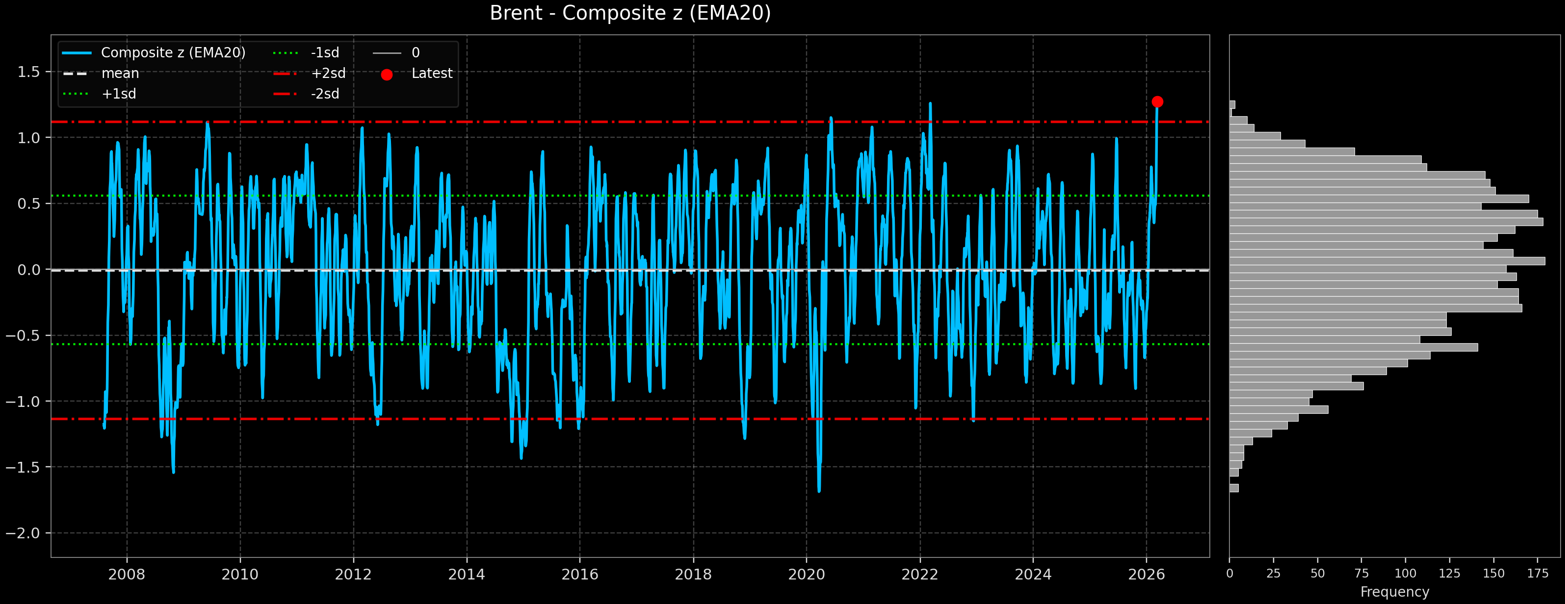 IND_Brent