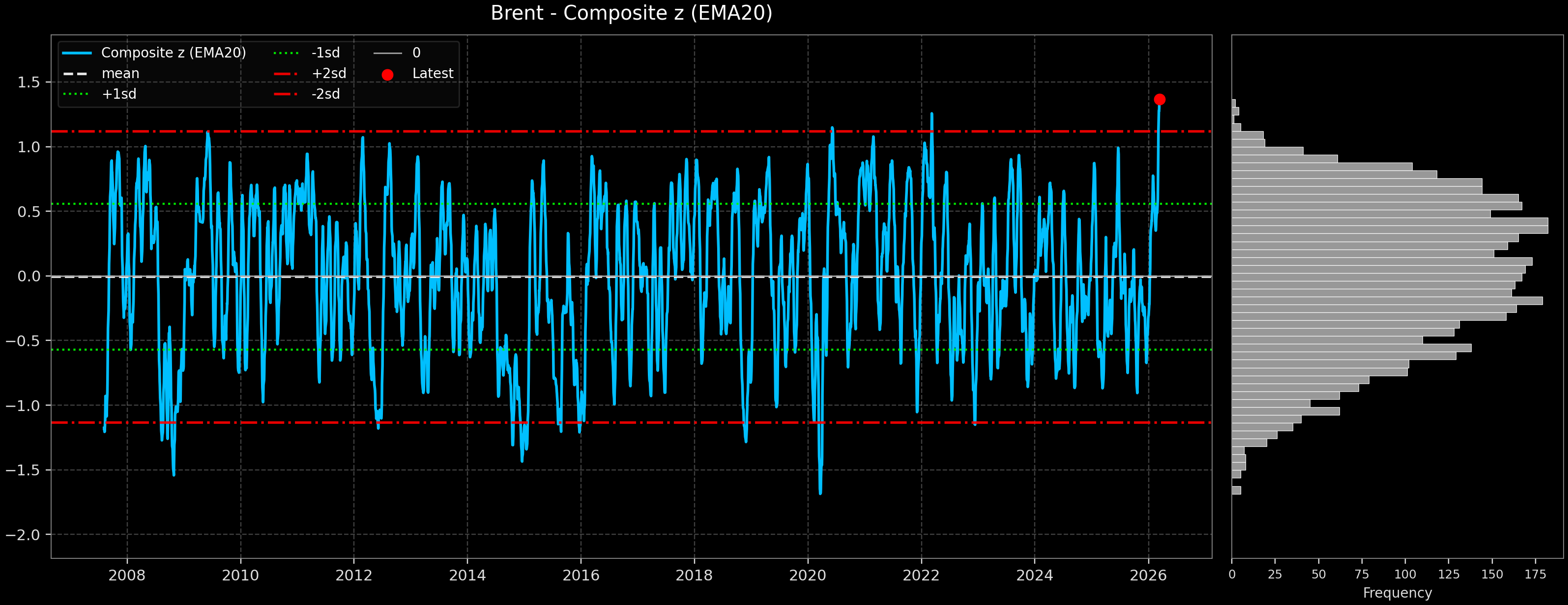 IND_Brent
