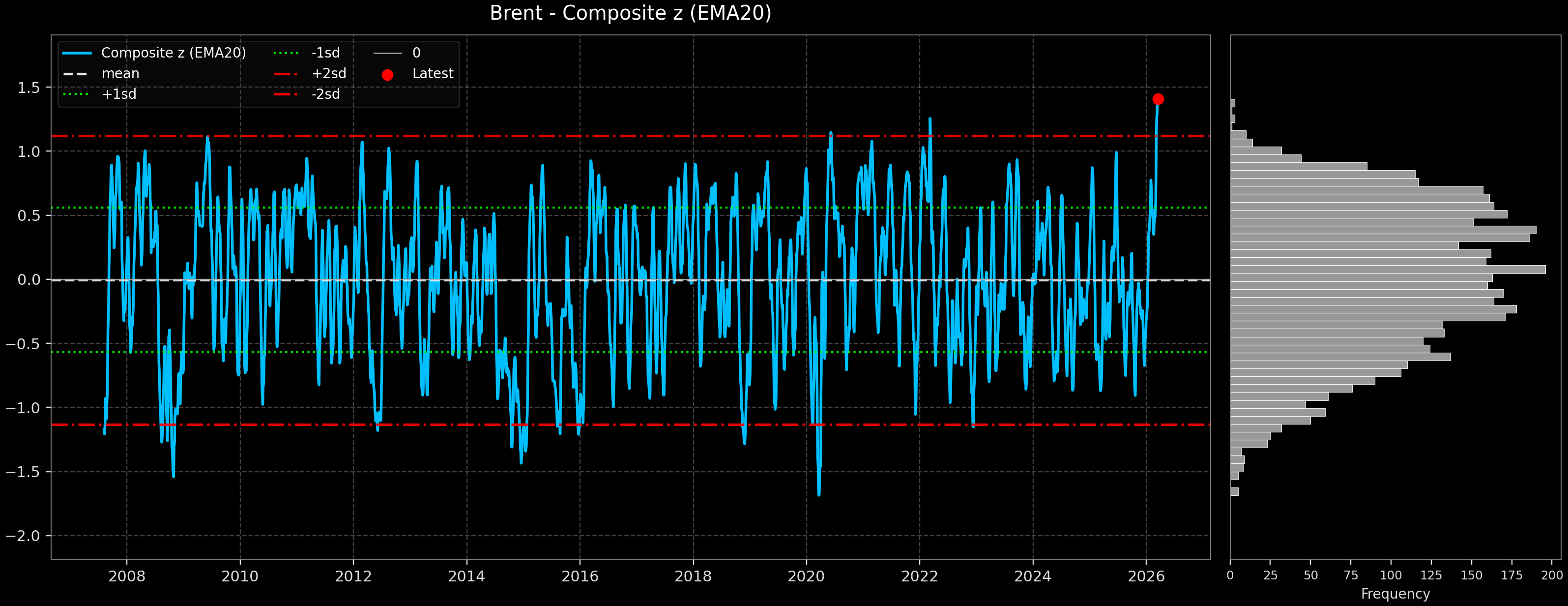 IND_Brent