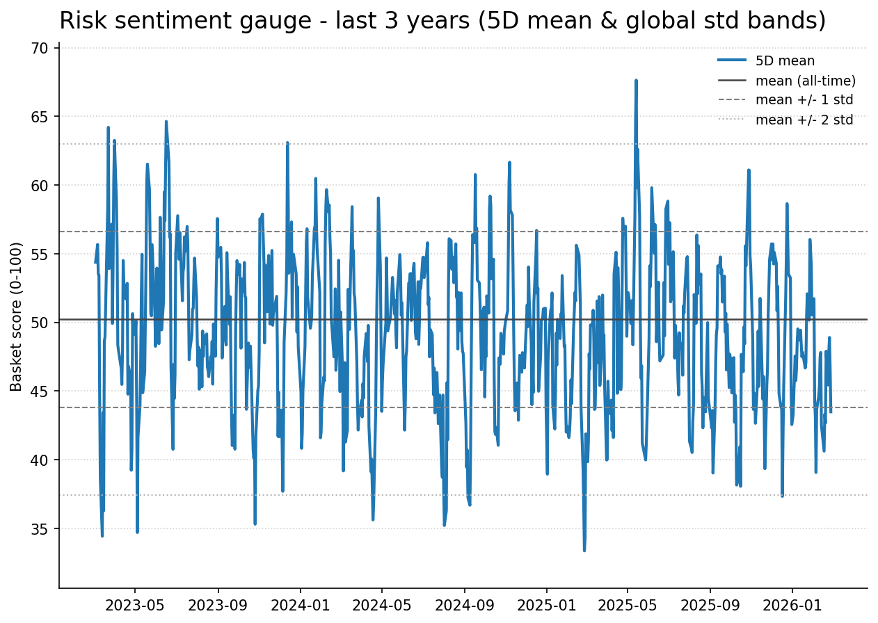 Risk gauge history