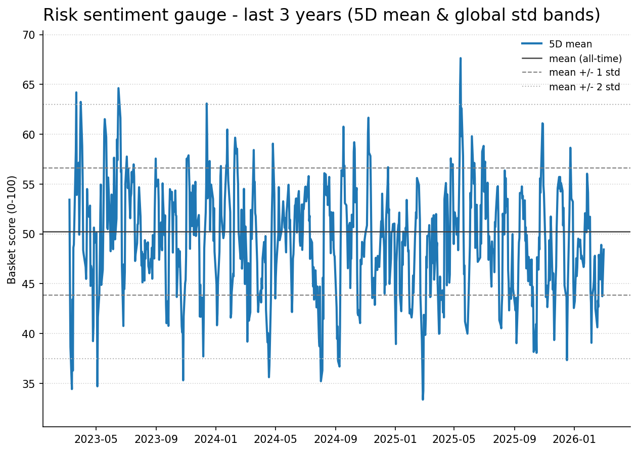 Risk gauge history