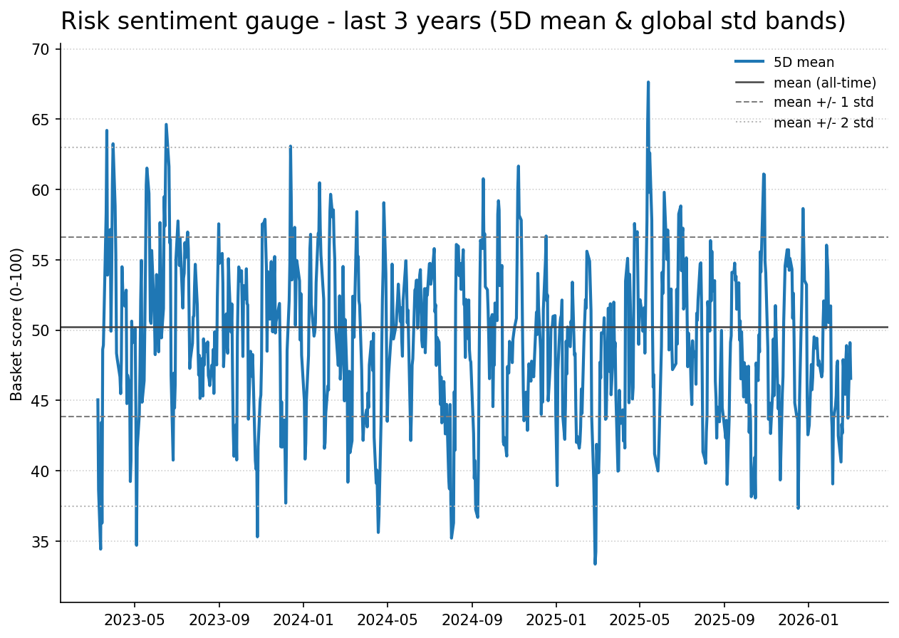 Risk gauge history