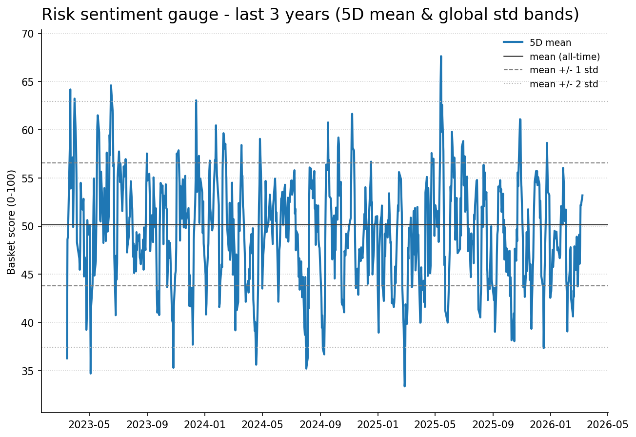 Risk gauge history