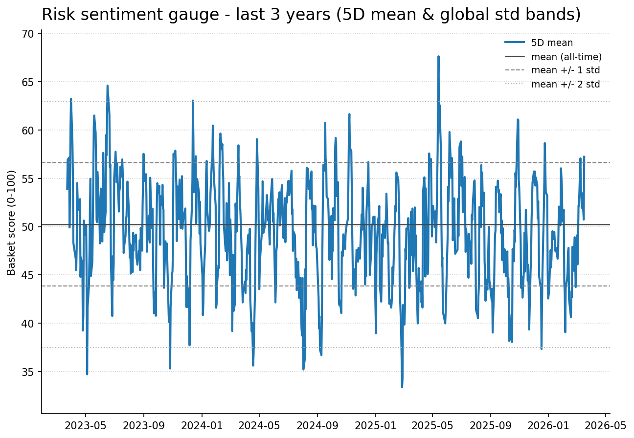 Risk gauge history
