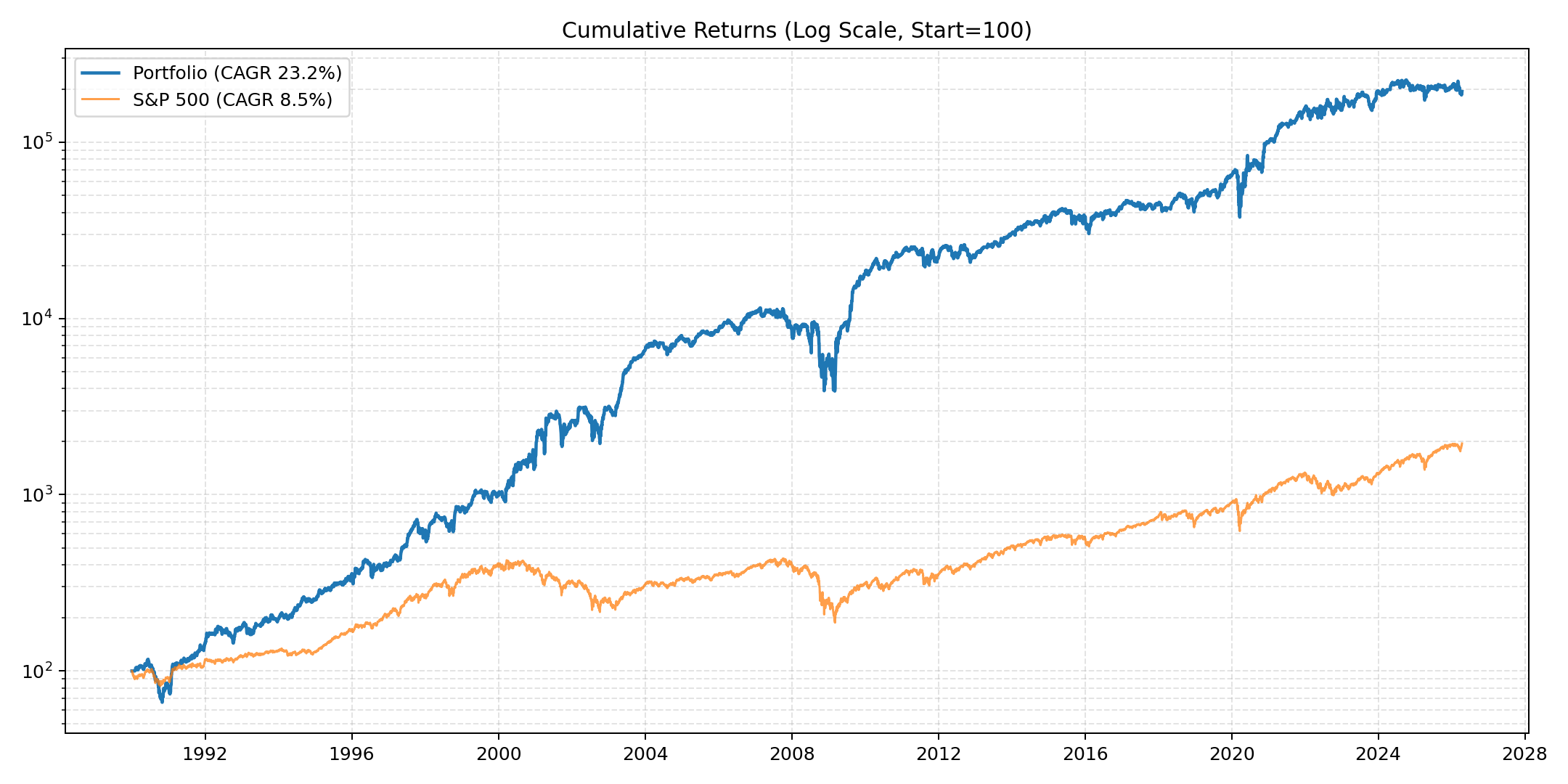 Cumulative returns