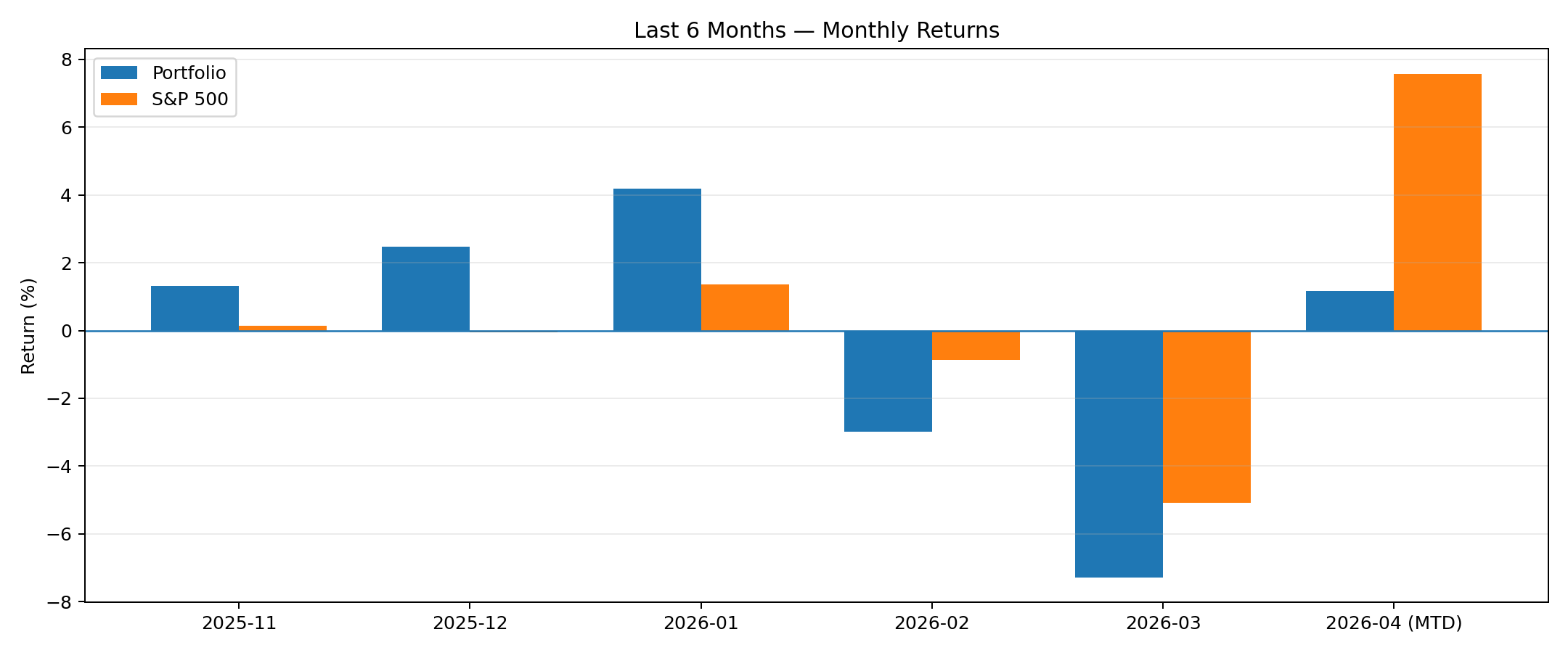 Last 6 months monthly returns