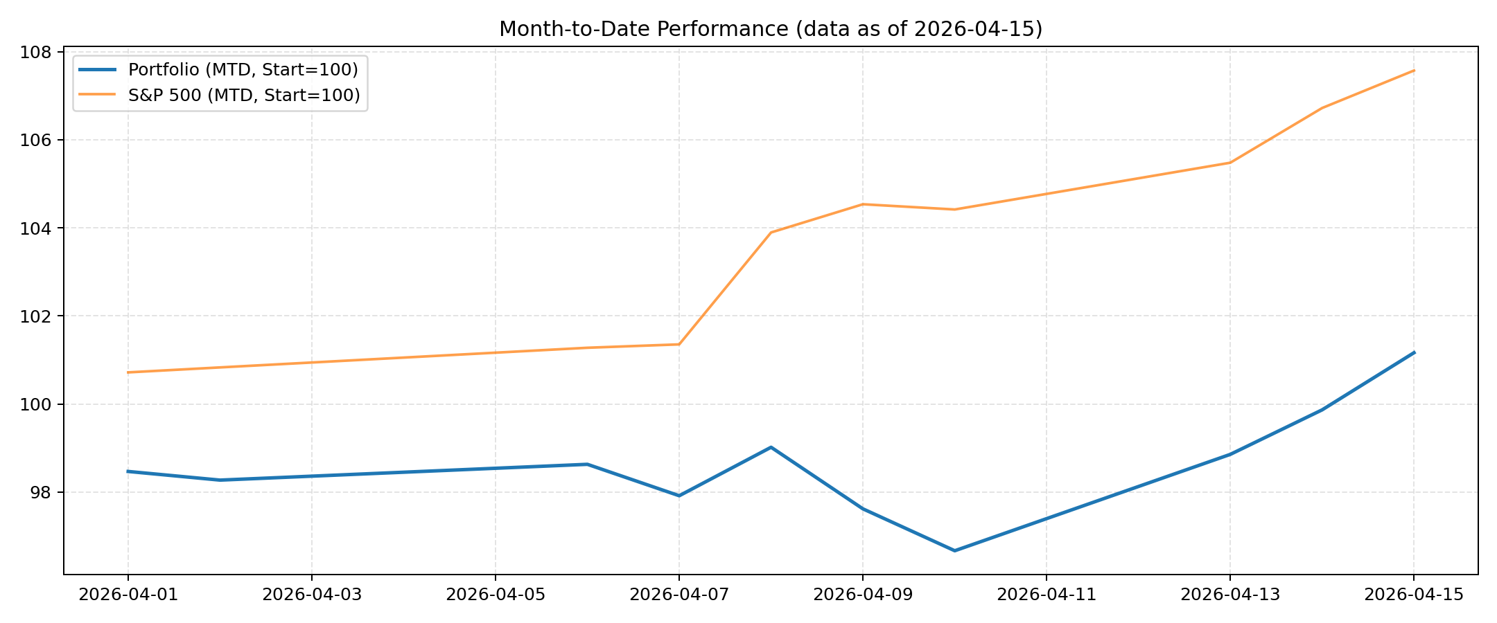 MTD portfolio vs S&P 500