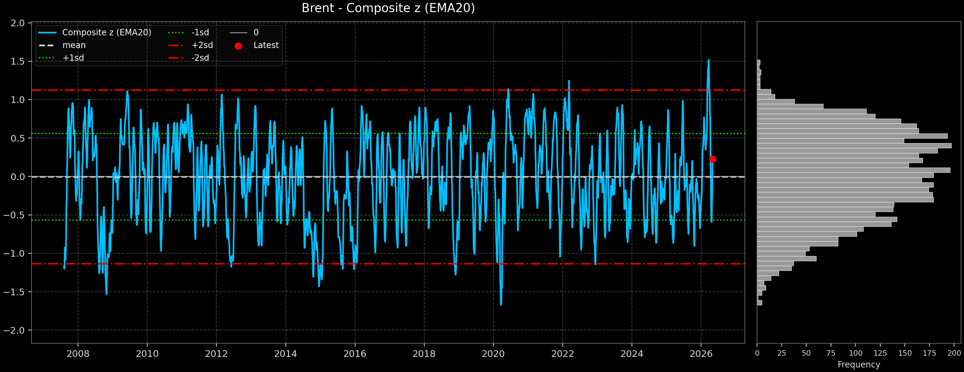 IND_Brent