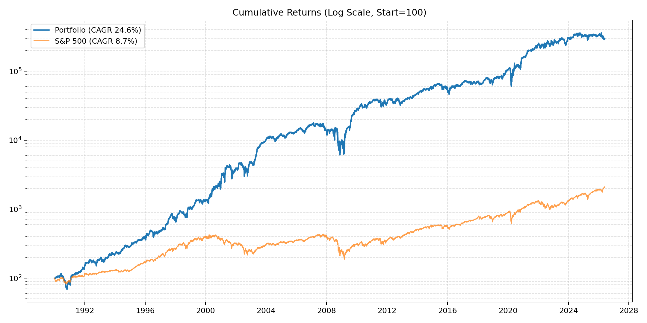 Cumulative returns