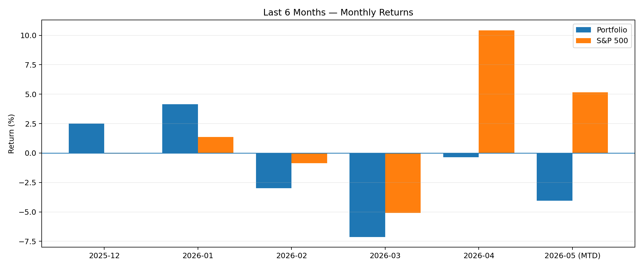 Last 6 months monthly returns