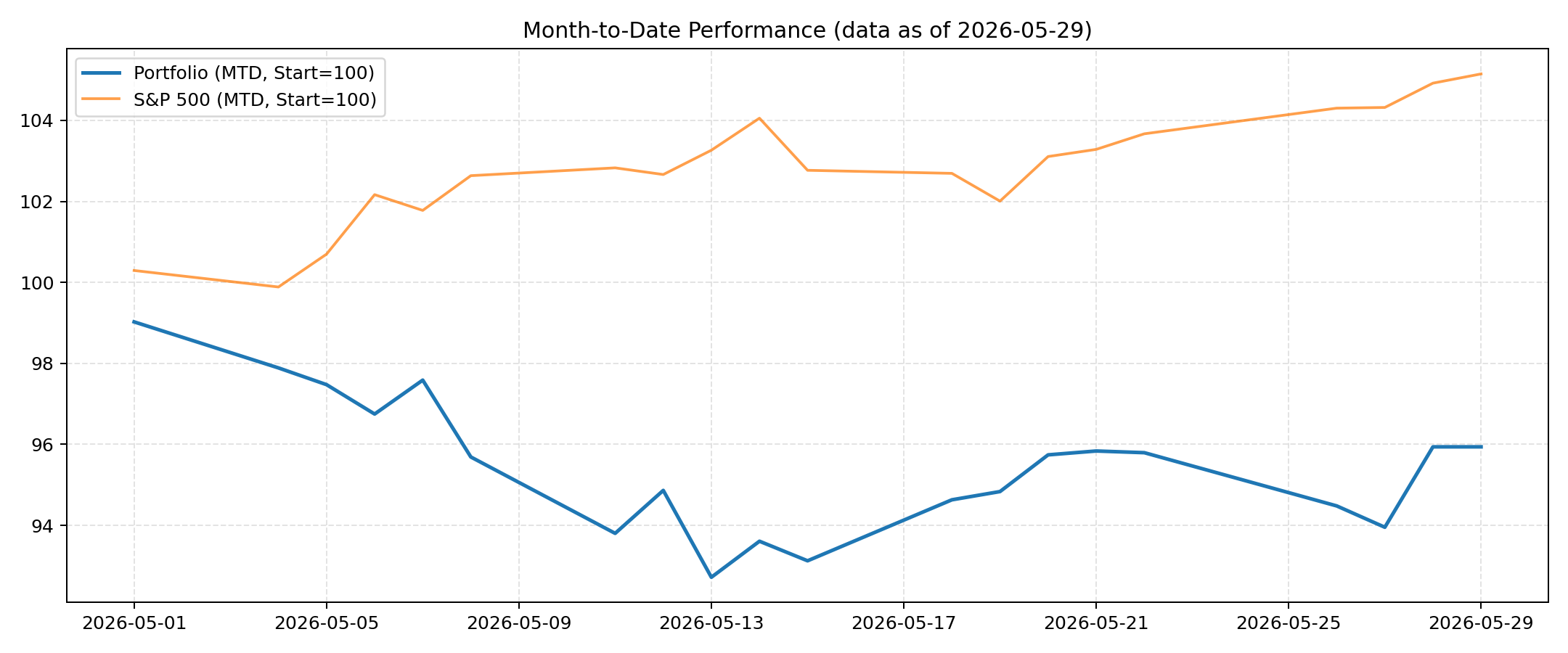 MTD portfolio vs S&P 500