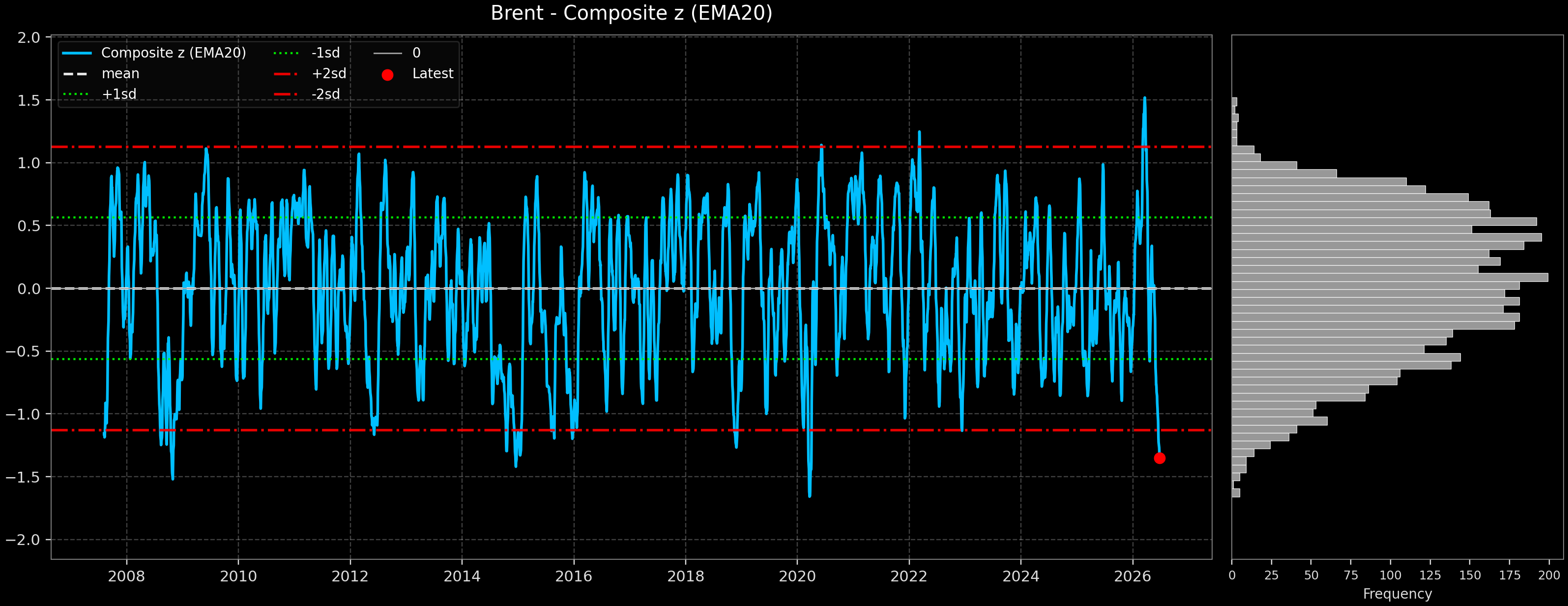 IND_Brent