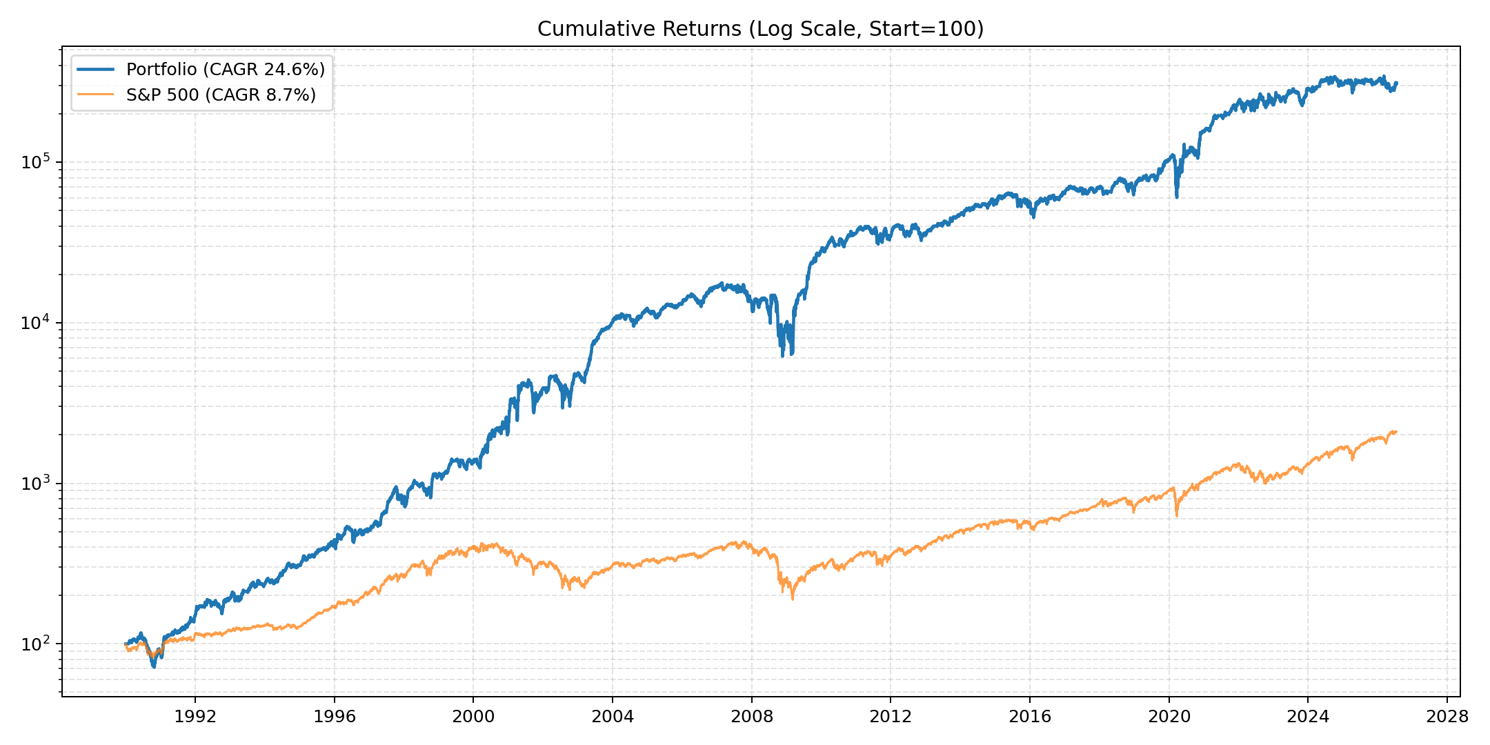 Cumulative returns