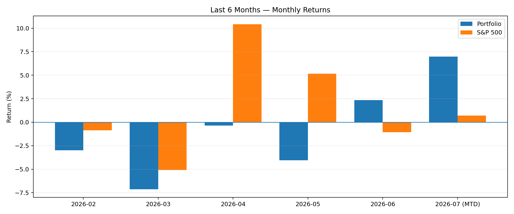 Last 6 months monthly returns