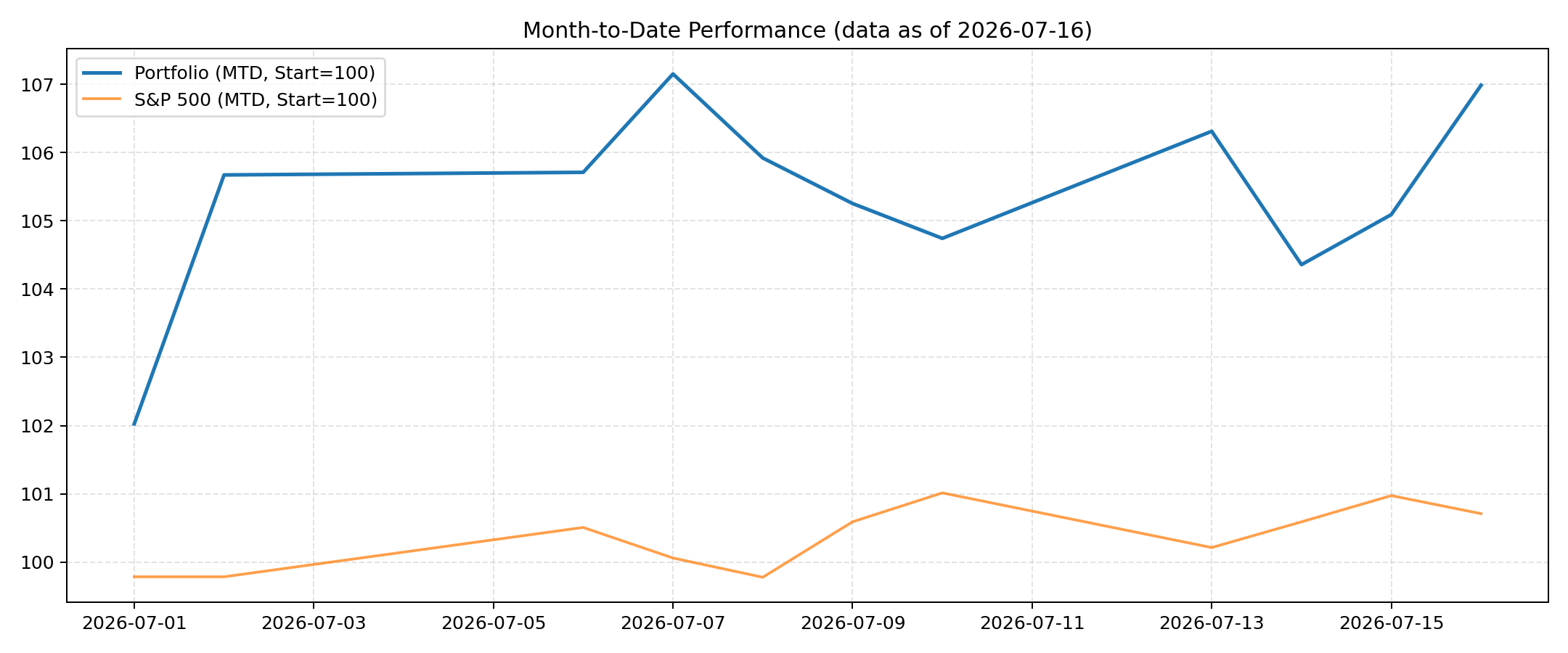 MTD portfolio vs S&P 500
